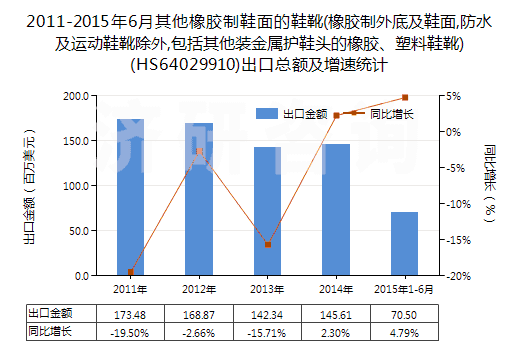 2011-2015年6月其他橡膠制鞋面的鞋靴(橡膠制外底及鞋面,防水及運動鞋靴除外,包括其他裝金屬護鞋頭的橡膠、塑料鞋靴)(HS64029910)出口總額及增速統(tǒng)計